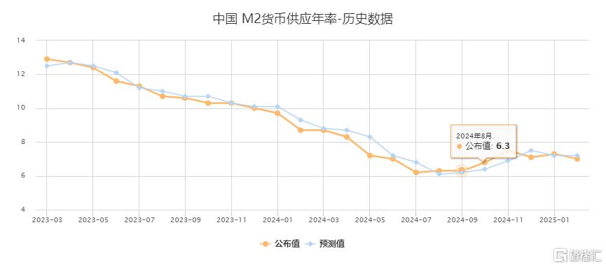 1月新增社融7.06万亿元，比上年同期多5833亿元，M2-M1剪刀差继续收窄