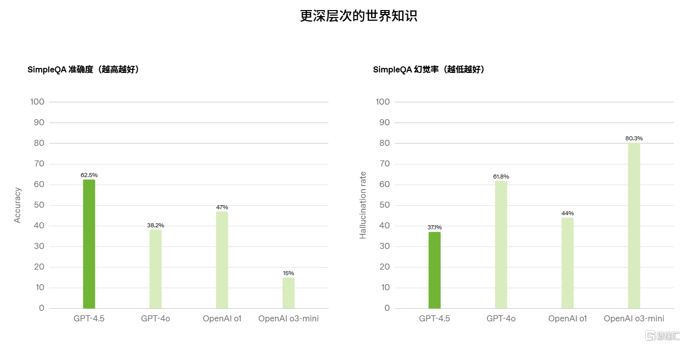 OpenAI推出GPT-4.5，高情商加持，“活人感”更强！