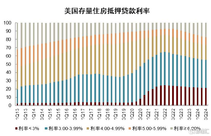 美国住宅市场：2025会出现周期转折吗？