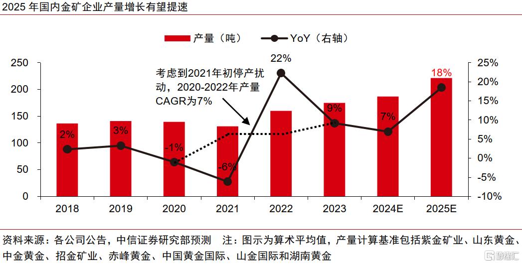 中信证券：2025年黄金股补涨有望