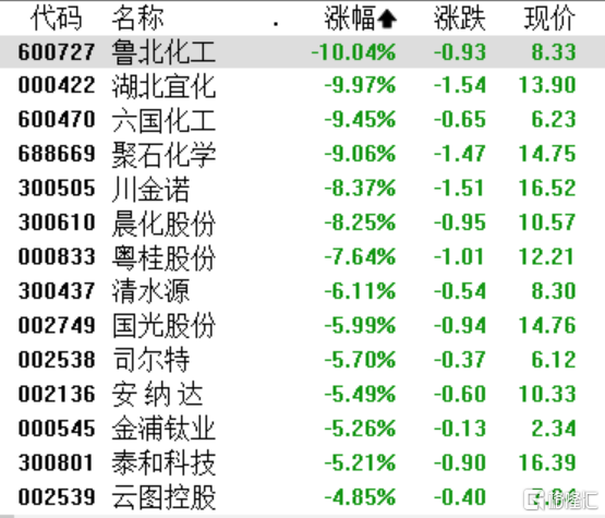 A股收评：沪指跌0.67%，全市场超4300股下跌，化工、海工装备下挫