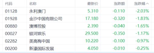 港股收评：恒科指狂飙6.53%！科技股全线爆发，纸业股逆势下跌