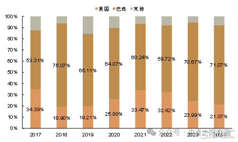对美、加农产品关税反制，影响几何？