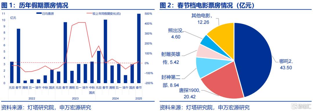 《哪吒2》之后，下一个消费风口何在？