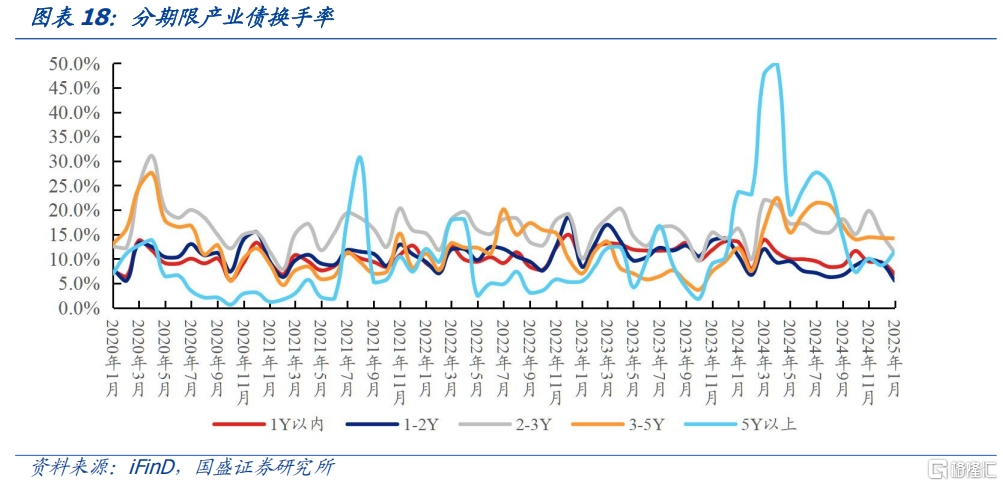 信用利率化，如何根据流动性择券？