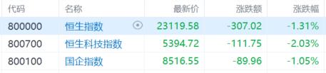 港股收评：三大指数齐挫，恒科指跌超2%，高铁基建股走低