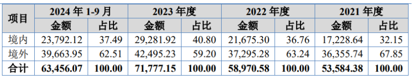 富泰和闯关北交所，聚焦汽车零部件领域，应收账款逐年上升