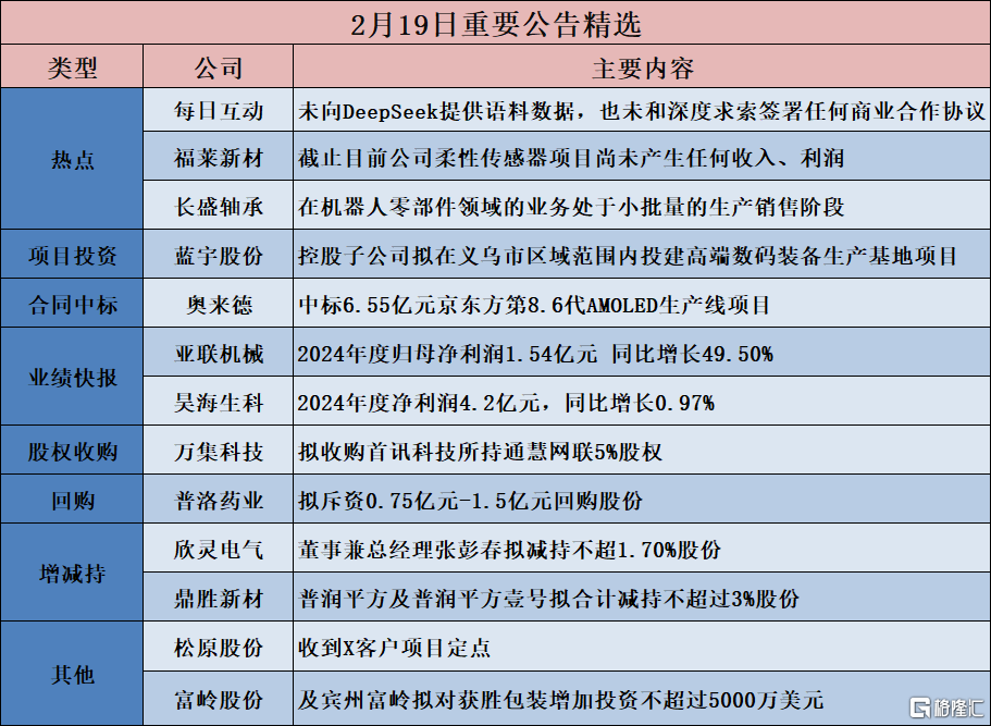 早报 (02.20）| 苹果，廉价版新机突袭！美联储考虑放缓或暂停缩表；俄方：俄美同意开始准备“特普会”；京东、美团将为外卖骑手上社保