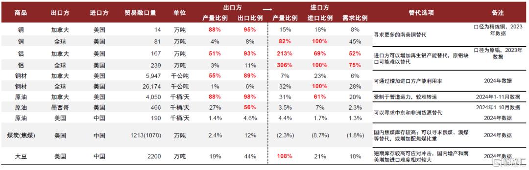 关税对全球商品市场影响几何？