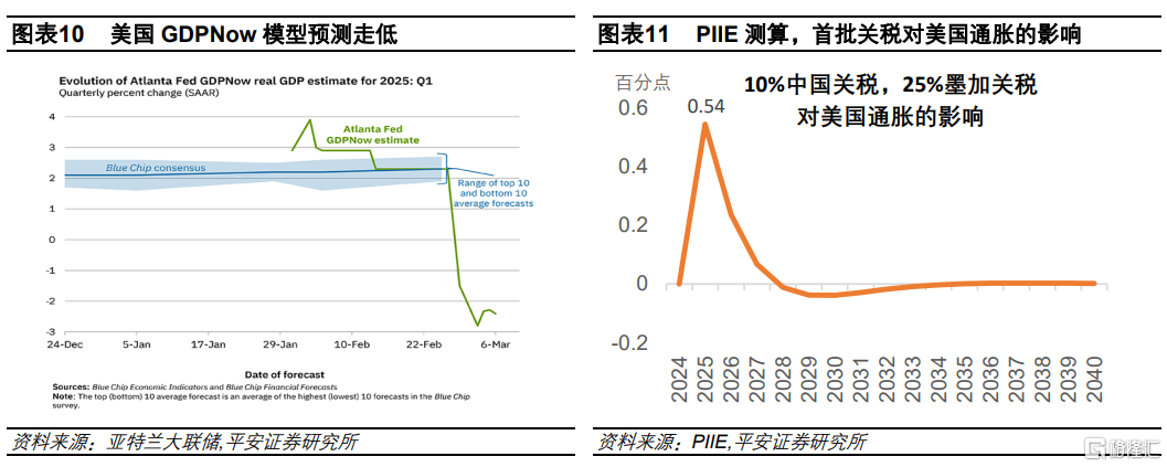 美国2025年2月CPI：近忧缓解，远虑未散