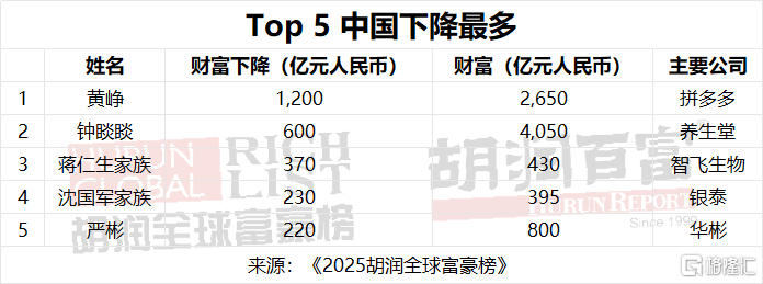 直击2025胡润富豪榜：张一鸣登顶中国首富，雷军身价翻倍！