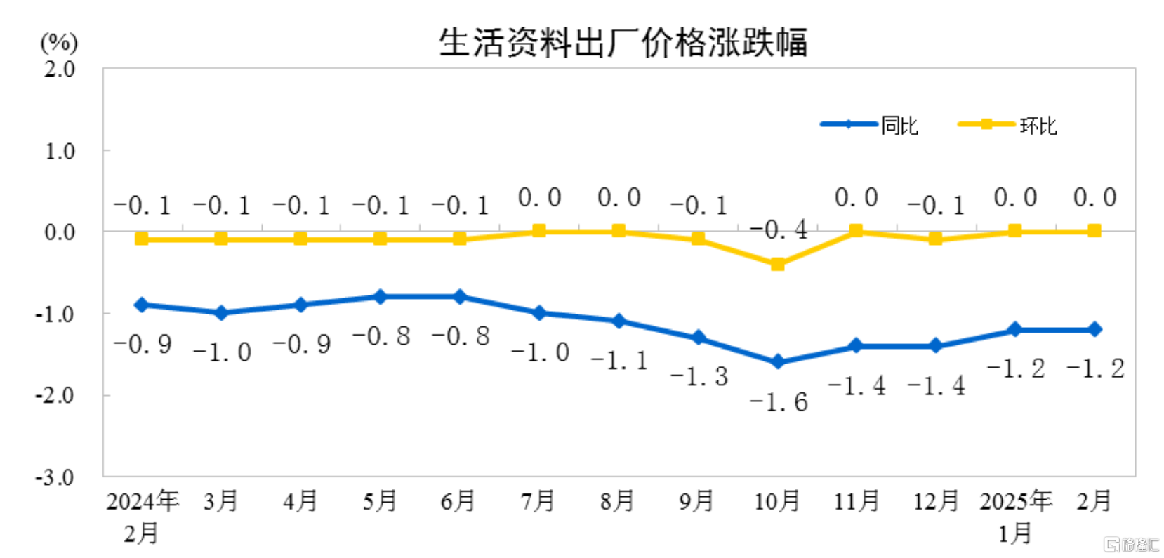 国家统计局：2月CPI同比下降0.7%，PPI降幅收窄