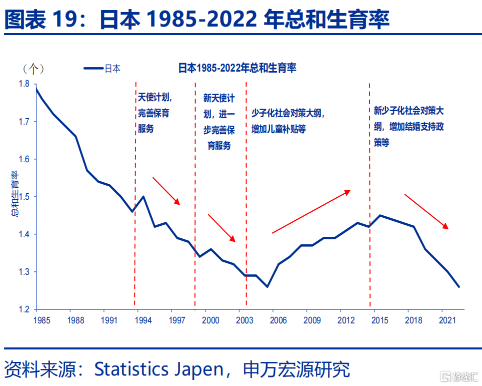 如何应对低生育？