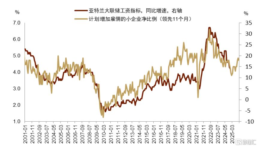 中金：小企业拉动美国名义周期重启