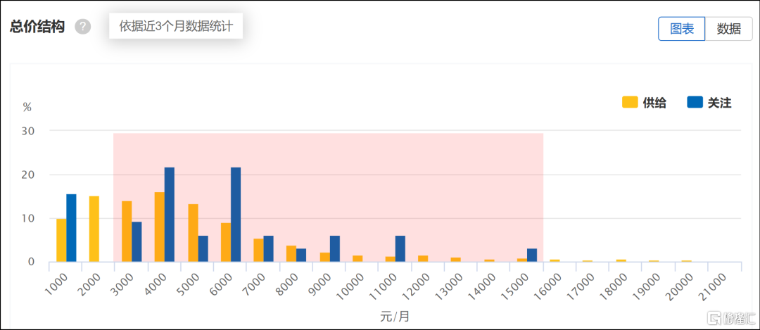 上海租赁市场，变得我都不认识了