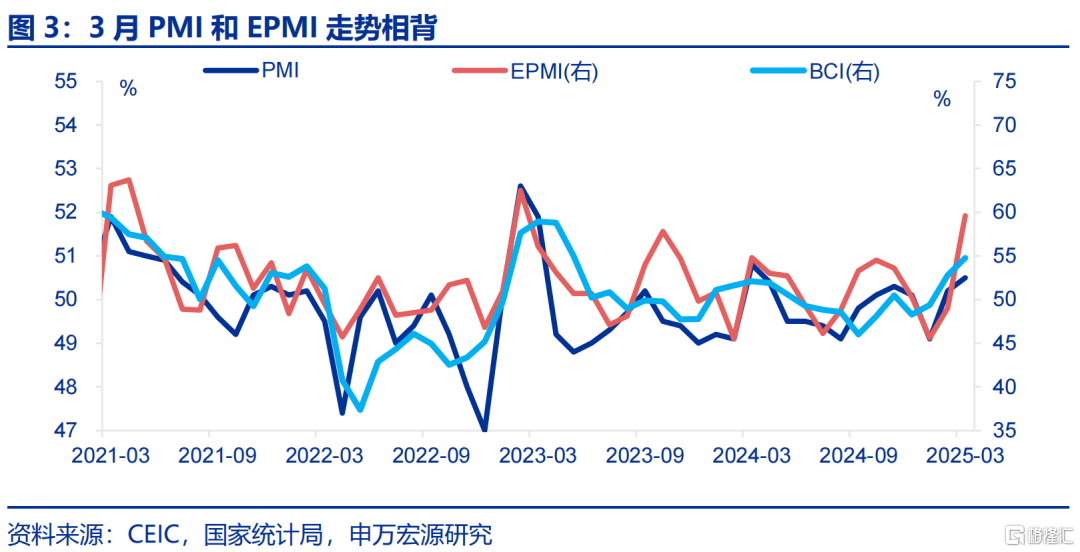 如何理解PMI与EPMI背离？