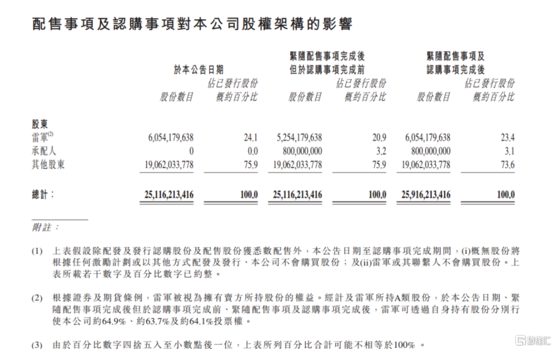 小米“高位配股”引股价巨震！雷军持股曝光
