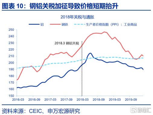 美国通胀“计入”了多少关税？