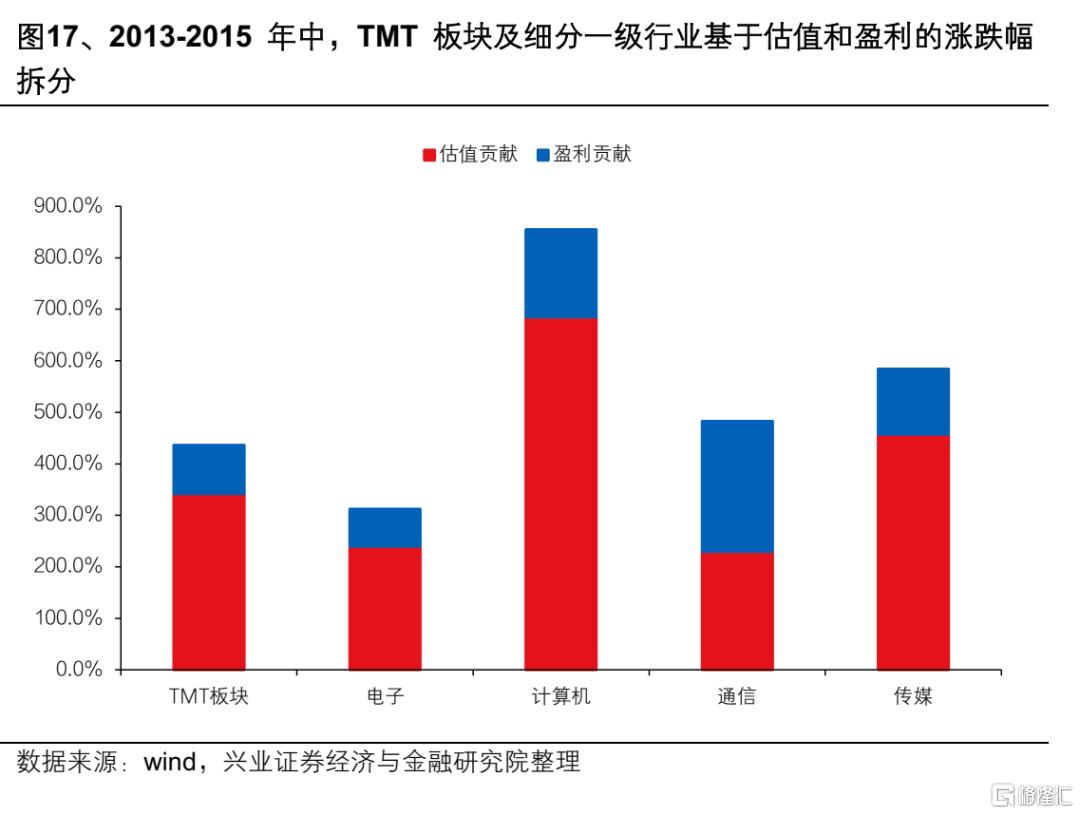 13-15年“互联网＋”行情对当下的启示