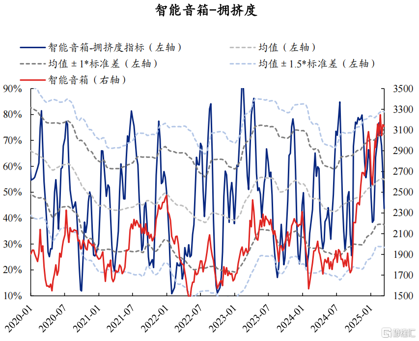 AI拥挤度当前消化如何了？