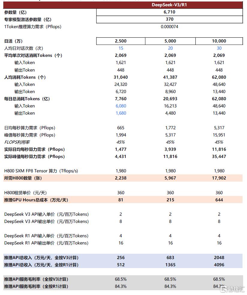 AI智道：DeepSeek Infra开源周总结，及算力测算一览
