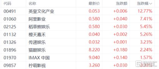 港股收评：恒科指狂飙6.53%！科技股全线爆发，纸业股逆势下跌