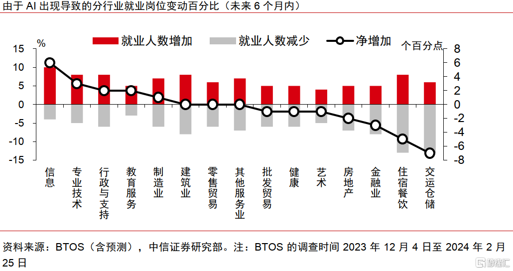 AI革命如何影响中国经济？