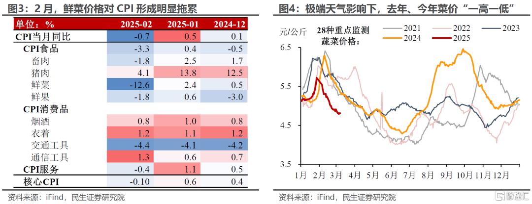 CPI“转负”，这次有何不同？