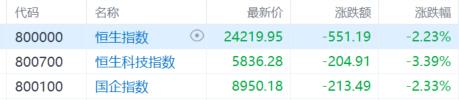 港股收评：科指大跌3.39%失守6000点，内房股与物管股普跌