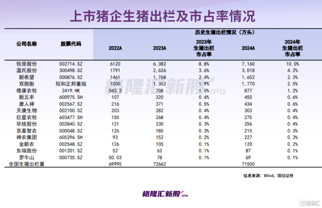 60后夫妻回乡养猪，成为河南首富，传牧原股份将赴港二次上市