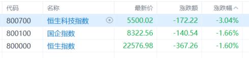 港股收评：恒指下挫1.6%，芯片、内房股走弱，生物医药股强势