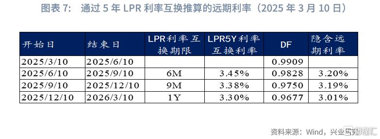 如何跟踪市场利率隐含的降息预期？