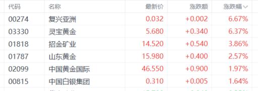 港股收评：恒指下挫1.6%，芯片、内房股走弱，生物医药股强势
