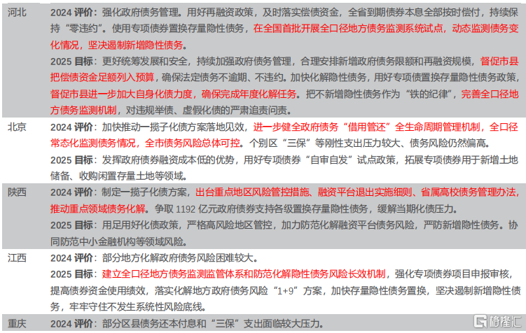 各省两会报告看化债