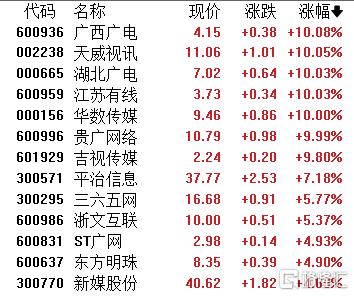 A股收评：三大指数齐跌！海南板块走低，算力租赁掀起涨停潮