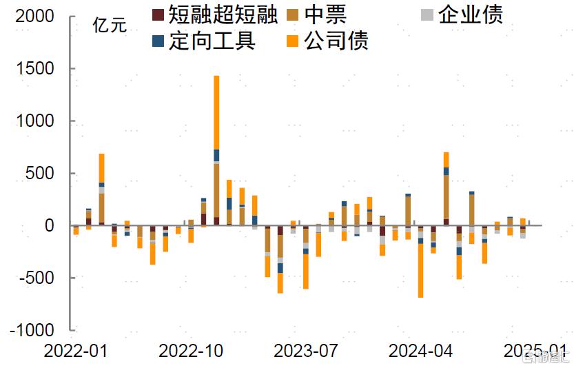 银行、广义基金减配债券，需求有待进一步释放