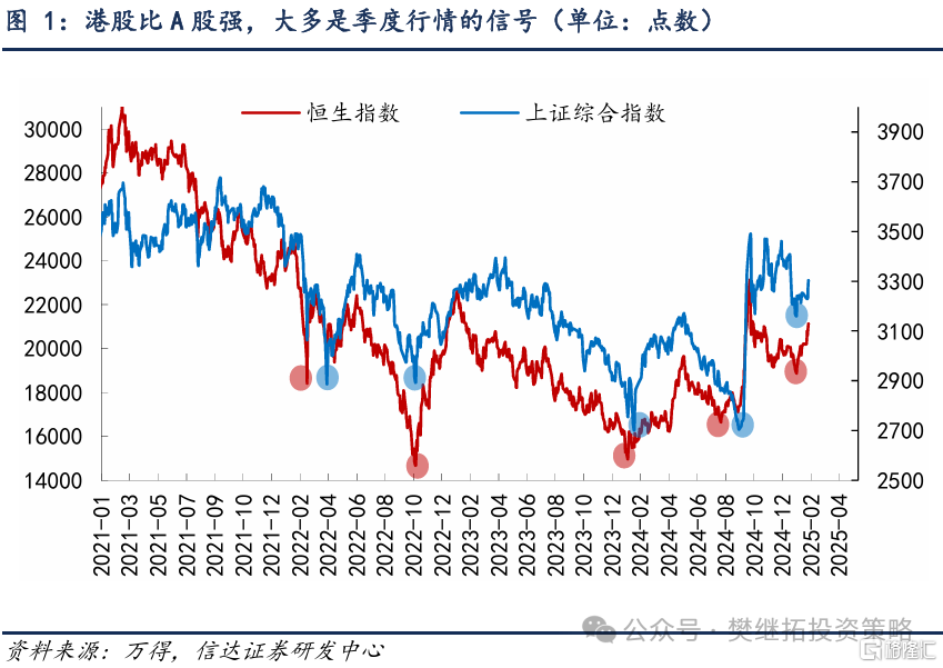 信达策略：港股比A股强，大多是季度行情的信号