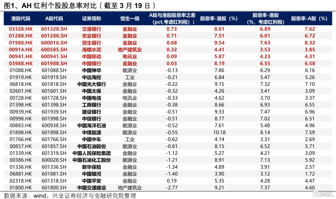 A股红利对比港股红利：性价比到什么位置了？