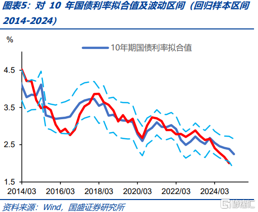 重新寻找利率定价锚