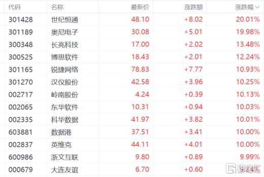 A股收评：人形机器人、腾讯概念股大爆发，影视股全线回调！