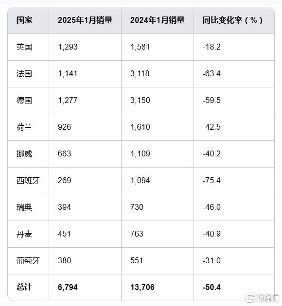 销量腰斩！特斯拉欧洲市场失宠，马斯克干政的代价？
