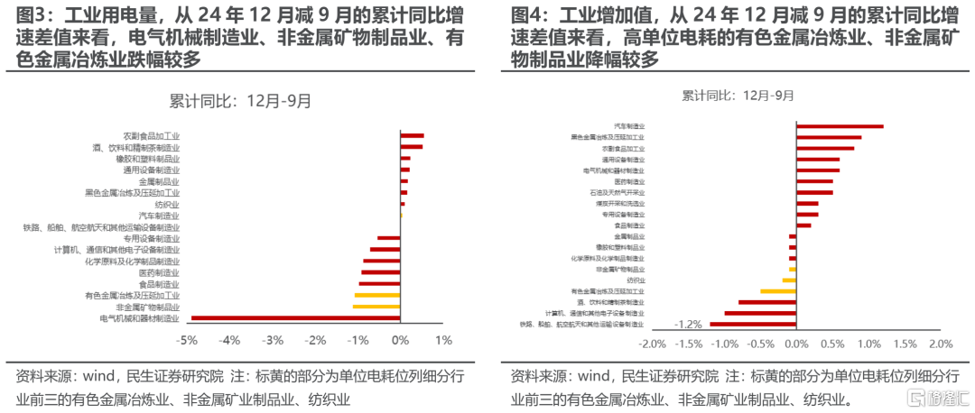 1月行业信息跟踪：用电量增速回落、跑输工增的原因拆析