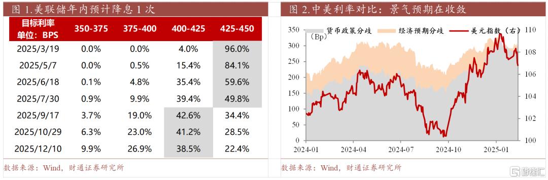 春季行情热度到哪了？