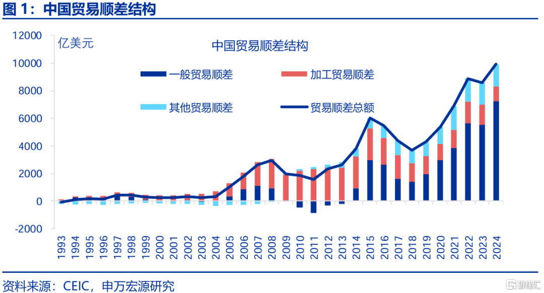 2025年，高贸易顺差能否延续？