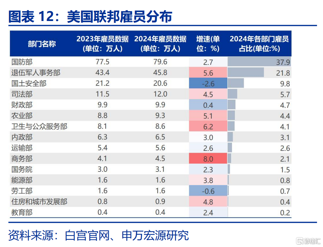 DOGE冲击：美国政府如何“过紧日子”？