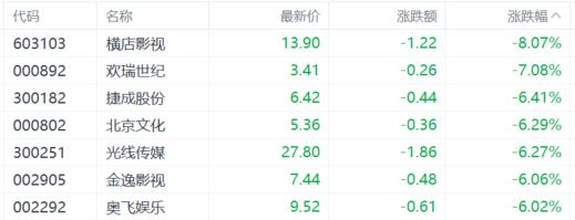 A股收评：Deepseek概念现跌停潮，影视股回调继续！