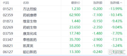 港股收评：三大指数下探！医药板块重挫，博彩股、内房股逆势上扬