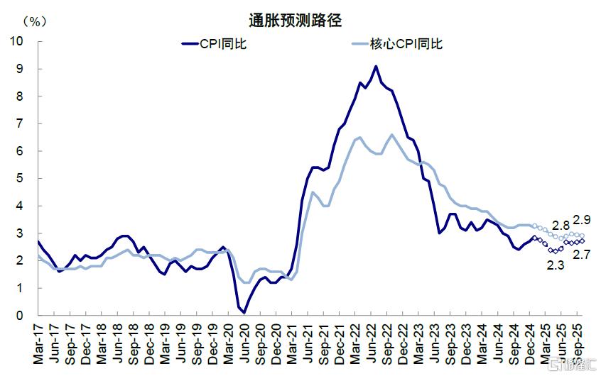 中金：美国增长走弱的“真相”
