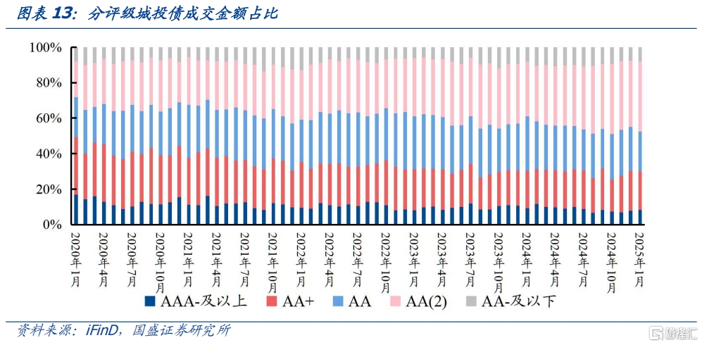 信用利率化，如何根据流动性择券？