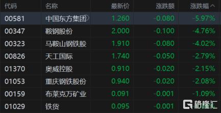 港股收评：恒指大跌1.85%，南下资金爆买抄底！有色金属股走高